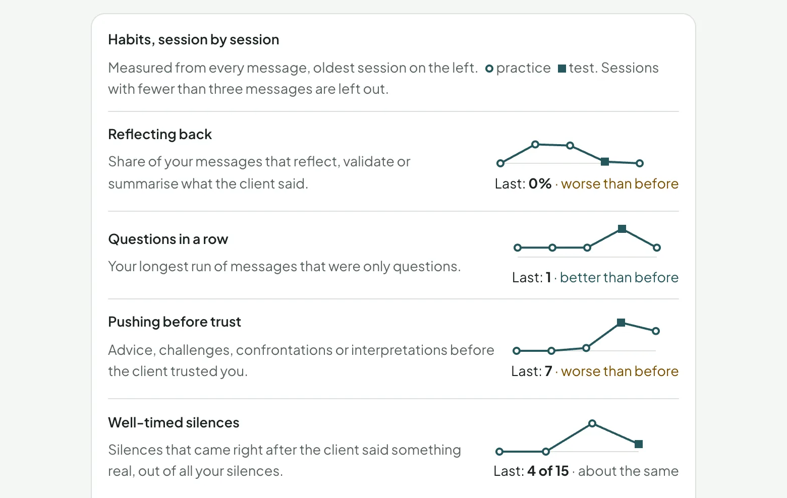 Habits tracked session by session, each with a small trend line